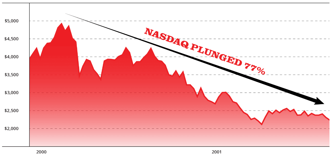 NASDAQ PLUNGED 77%