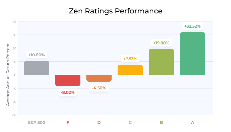 Zen Ratings Performance