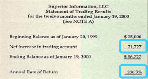 Image depicting a CPA audit from 1999-2000, showing the annual rate of return of 286.9%
