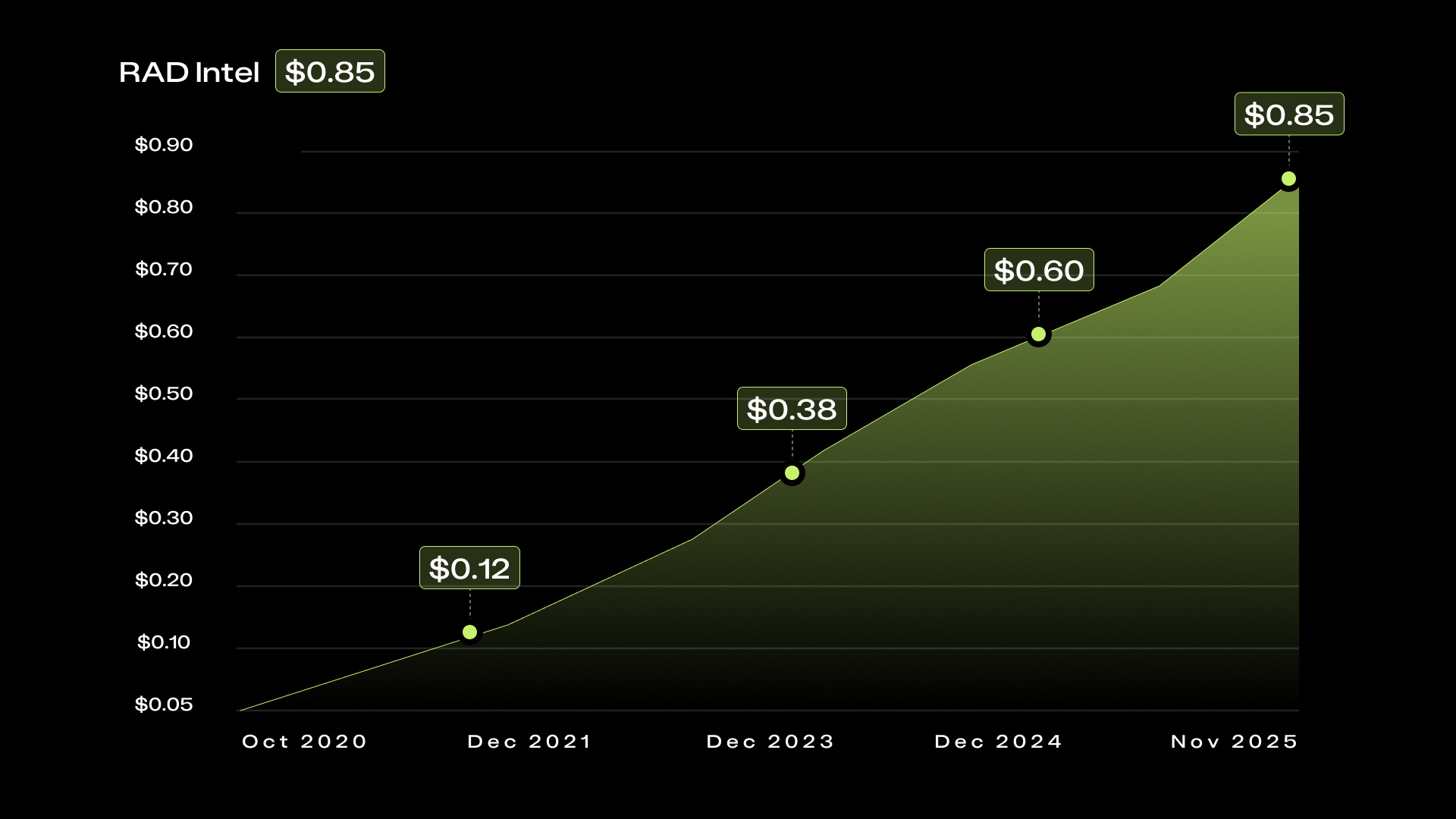 Stock chart showing share price of RAD Intel from October 2020 to November 2025