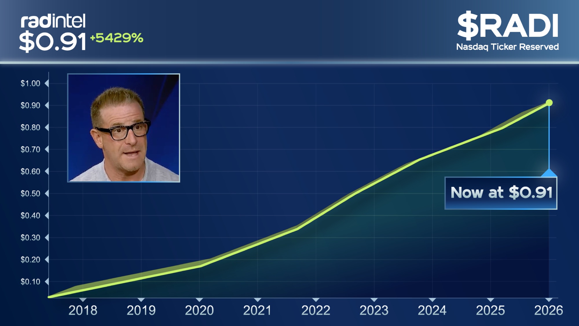 RAD Intel - $0.91/Share, 5429% Growth